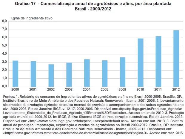 Uso de agrotóxico mais que dobrou de 2000 a 2012, aponta IBGE. Em 2002, o menor uso da série comercialização foi de 2,7kg por hectare.