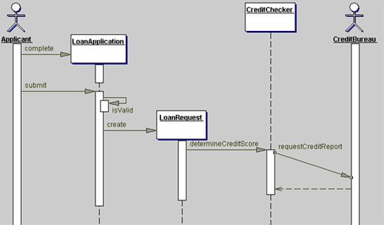 Sequence Diagram (SD) Exemplo 1: Empréstimo Bancário (final) O objecto CreditChecker é responsável por estabelecer a comunicação entre LoanRequest e o CreditBureau ou seja assegura a conexão para o