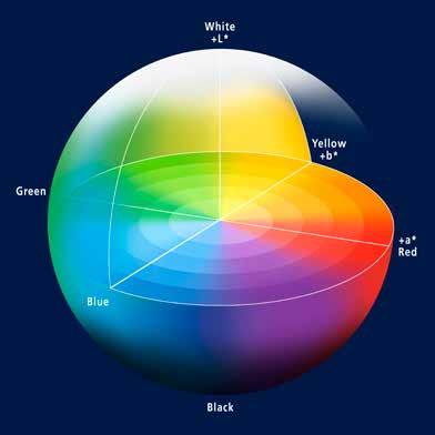 Os chamados valores tristimulus são usados para medir a intensidade da luz de acordo com os três valores primários da cor: Vermelho, verde e azul.