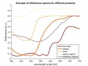 Fig. 3 Medições de diferentes produtos No