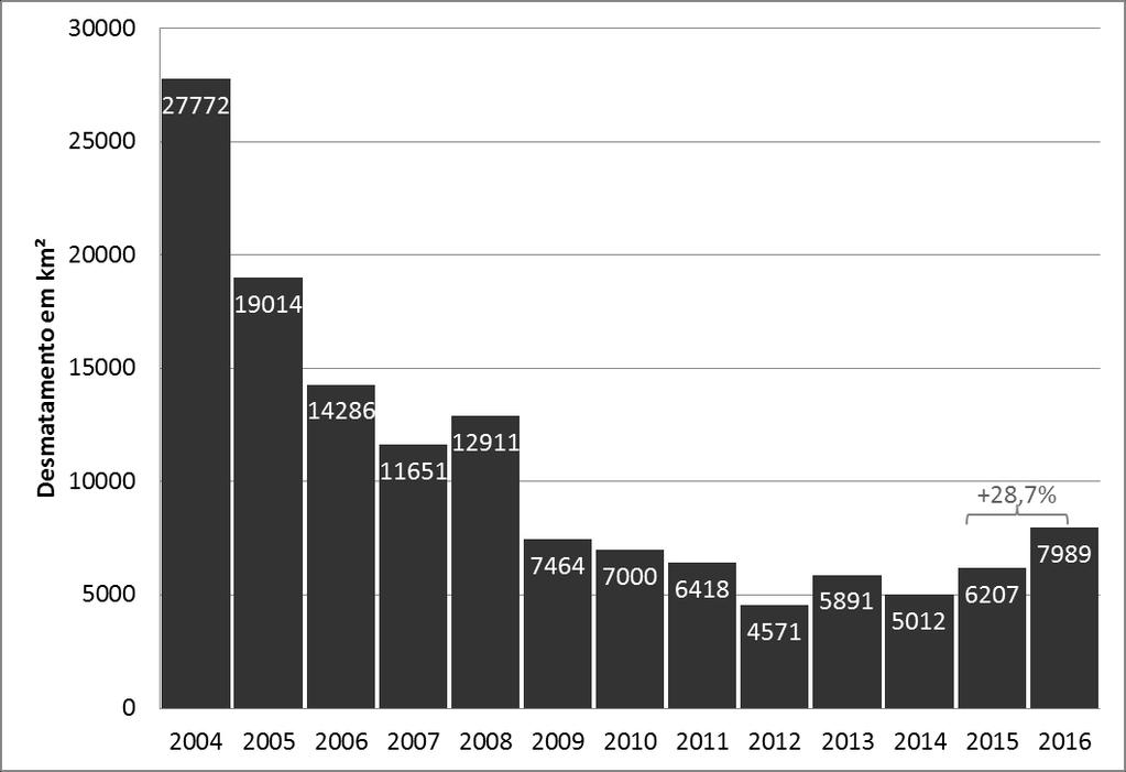 30. O gráfico abaixo mostra a dinâmica de desmatamento, em um período de 13 anos, no bioma amazônico, de acordo com o Panorama sobre o Desmatamento na Amazônia em 2016, elaborado pelo IPAM.