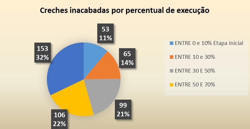 Tomando como referência as unidades com mais de 50% de execução, tem-se um universo de 259 obras.