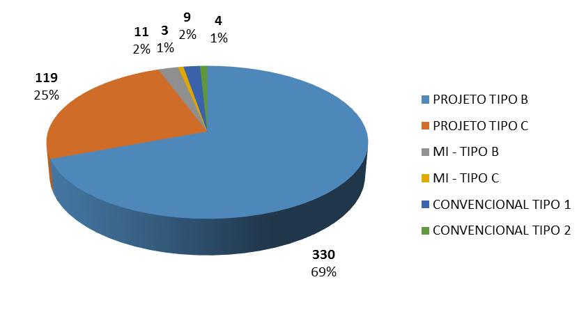 Fonte: Simec, novembro/2017 - Elaboração CNM Obras inacabadas por tipo de projeto Ao analisarmos as creches inacabadas por tipologia construtiva, percebe-se que mais de 2/3 das unidades são do