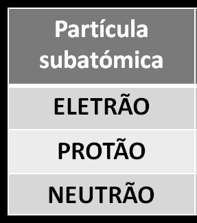 3. A tabela apresenta as massas das partículas fundamentais: protão, eletrão e neutrão. 3.1. A ordem de grandeza da massa do eletrão, em unidades SI, é de: (A) 10 24