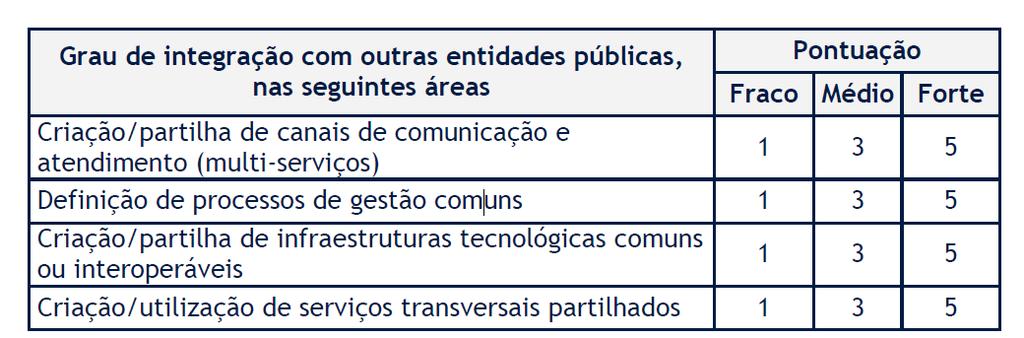 outras entidades públicas; O qual é pontuado de acordo com o seguinte quadro: Contributo para a política nacional para a modernização e capacitação da Administração Pública avaliado em função do