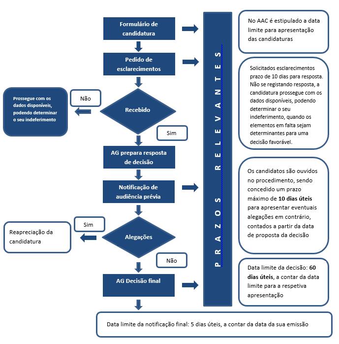 Anexo B Diagrama dos procedimentos de análise e decisão das candidaturas Notas: 1 Os procedimentos de análise e decisão das candidaturas são os constantes do disposto nos artigos 17.º e 20.