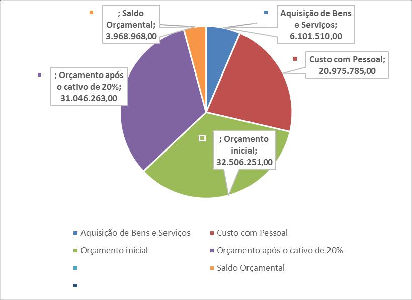 Gráfico 3: Despesas de