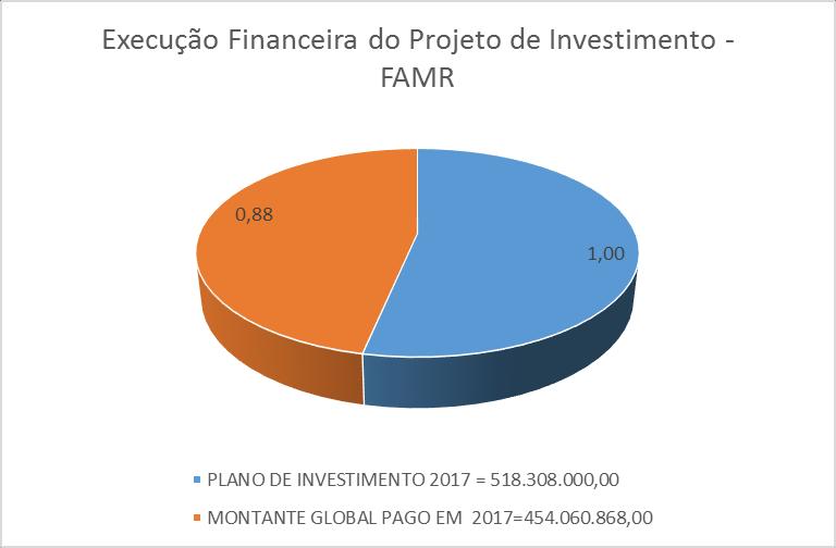 Durante o ano de 2017 o FAMR pagou o montante global de 454.060.868$00 equivalente a 87,6% do montante previsto. De realçar que, do montante global pago (454.060.868$00), 170.536.