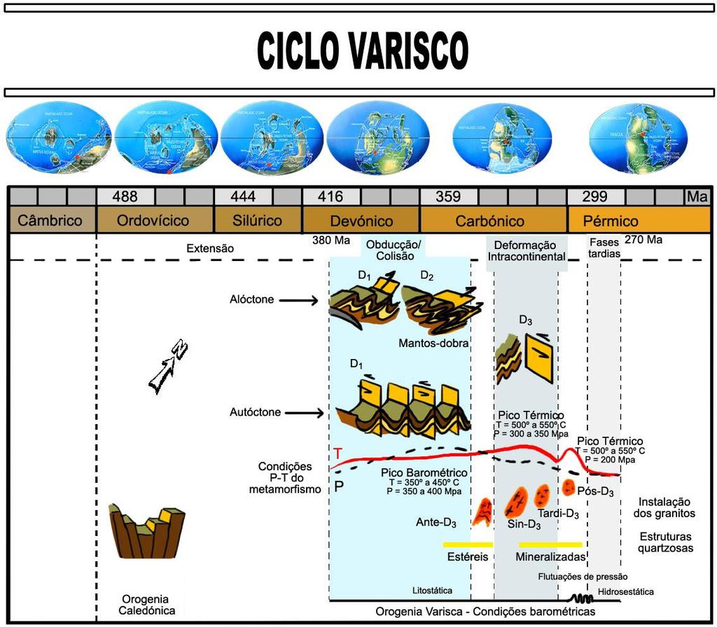 Figura 8 Esquema cronológico dos episódios de deformação Varisca, no Maciço Ibérico (Dias e Ribeiro, 1994; Dória, 1999; Ribeiro et al., 1999).