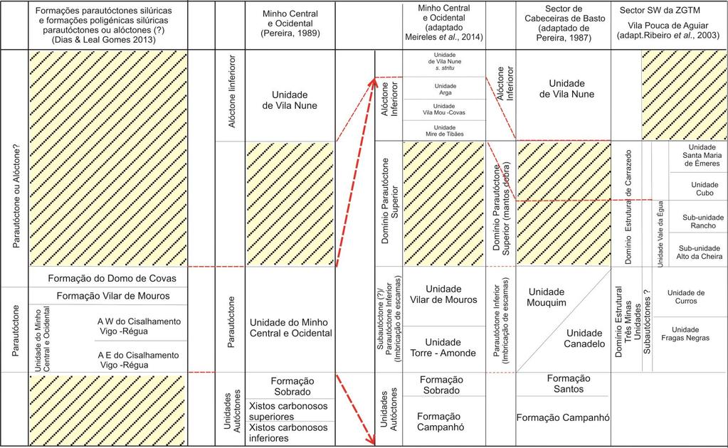 Tabela 2 Correlação entre as diferentes unidades/complexos no NW Peninsular (Pereira,