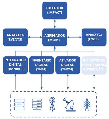 PARCERIA ÍCARO TECH NETCOOL OPERATIONS INSIGHTS (NOI) COGNITIVE ANALYTICS OPERATIONS INSIGHTS REFERÊNCIA EM EMPRESAS DE TELECOM INSIGHTS DE PERFORMANCE E PREDIÇÃO ENTRE OS