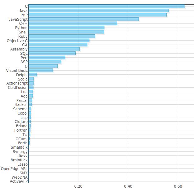 Linguagens de programação (*)