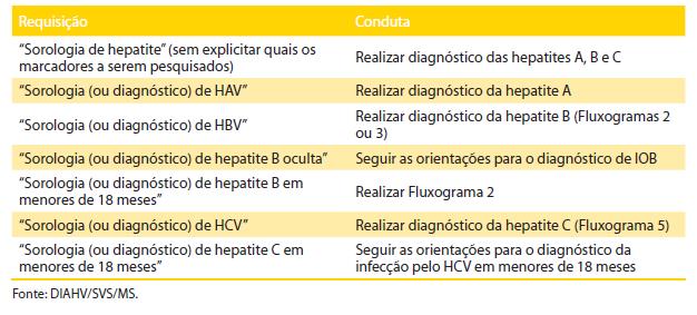 Sistematização do diagnóstico das