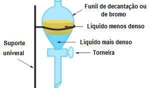 Decantação: o processo de decantação, representado na figura 6, é utilizado na separação de dois líquidos não miscíveis.