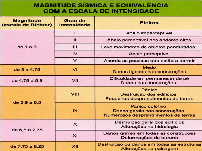 ESCALA MERCALLI Esta