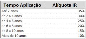 Progressiva compensável: alíquota de 27,5% Tributação Imposto de renda Possibilidade de se realizar