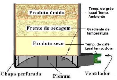 frente que se move de baixo para cima. Os projetistas de secador chamam essa faixa de frente de secagem, conforme esquematizado na Figura 92.