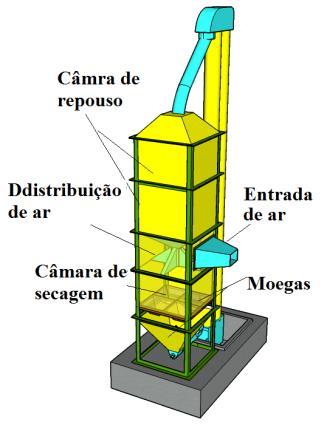 Para maior eficiência de secagem, foi acoplado a ele um pré-secador tipo terreiro híbrido (Figura 113b), que funciona com o mesmo ventilador do secador de fluxos