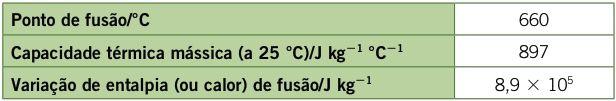 1. O alumínio é um metal que tem diversas aplicações tecnológicas. Na tabela seguinte, estão registados os valores de algumas propriedades físicas do alumínio. 1.