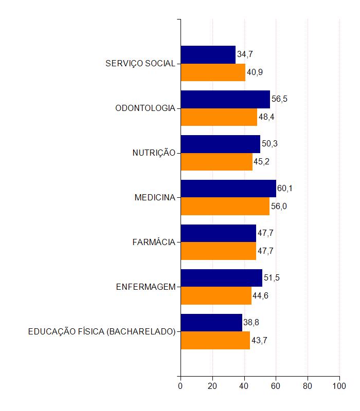 Para a comparação das notas no Componente de Formação Geral, apresentam-se também duas barras com a média para o total de estudantes da Instituição e o total de estudantes do Brasil na Área,