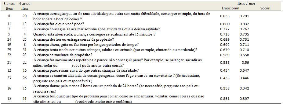 Itens emocionais Os 13 itens emocionais foram associados a competências como