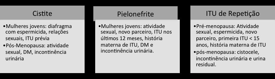 Nos homens, a infecção urinária geralmente está relacionada a alterações anatômicas ou funcionais do Trato Urinário (TGU). A falta de circuncisão também é relacionada como um fator de risco.