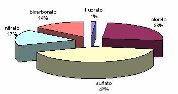 60 Figura 27- Contribuição em massa em termos dos principais ânions constituintes das amostras de água de chuva analisadas.