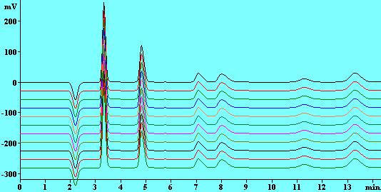 49 Na Figura 19 são mostrados, justapostos, os cromatogramas associados as determinações da repetitividade em tempo de retenção e em área de pico para 11 injeções consecutivas, e na figura 20, é