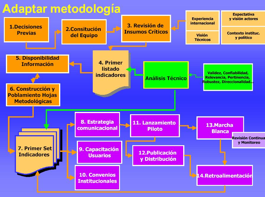 1. DECISÕES PRÉVIAS 2. CONSTITUIÇÃO EQUIPE 3. REVISÃO DE INSUMOS CRÍTICOS VISÃO TÉCNICA EXPECTATIVA USUÁRIOS CONTEXTO POLÍTICO E INSTITUCIONAL 5. DISPONIBILIDADE DE INFORMAÇÃO 6.