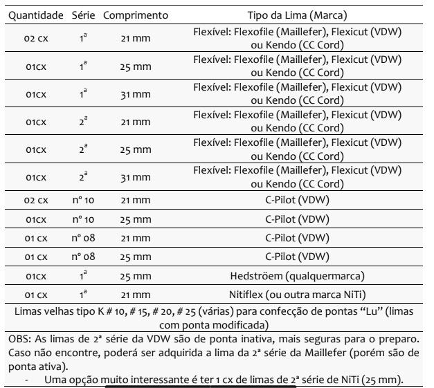 Material para preparo dos canais radiculares Brocas para acesso radicular: Pré-Race # 35/.08 e #40/.10 (uma de cada). Limas Cursores de silicone. Contra-ângulo de rotação continua.