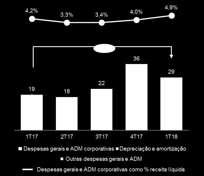 Além disso, as despesas com vendas nos restaurantes (excluindo depreciação e amortização) representaram 49,3% da receita operacional líquida, uma redução de 180 bps versus 1T17, refletindo a