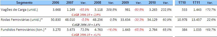 4T08 / 2008 Mercado Ferroviário Brasileiro Fonte: Estimativa AmstedMaxion * somente