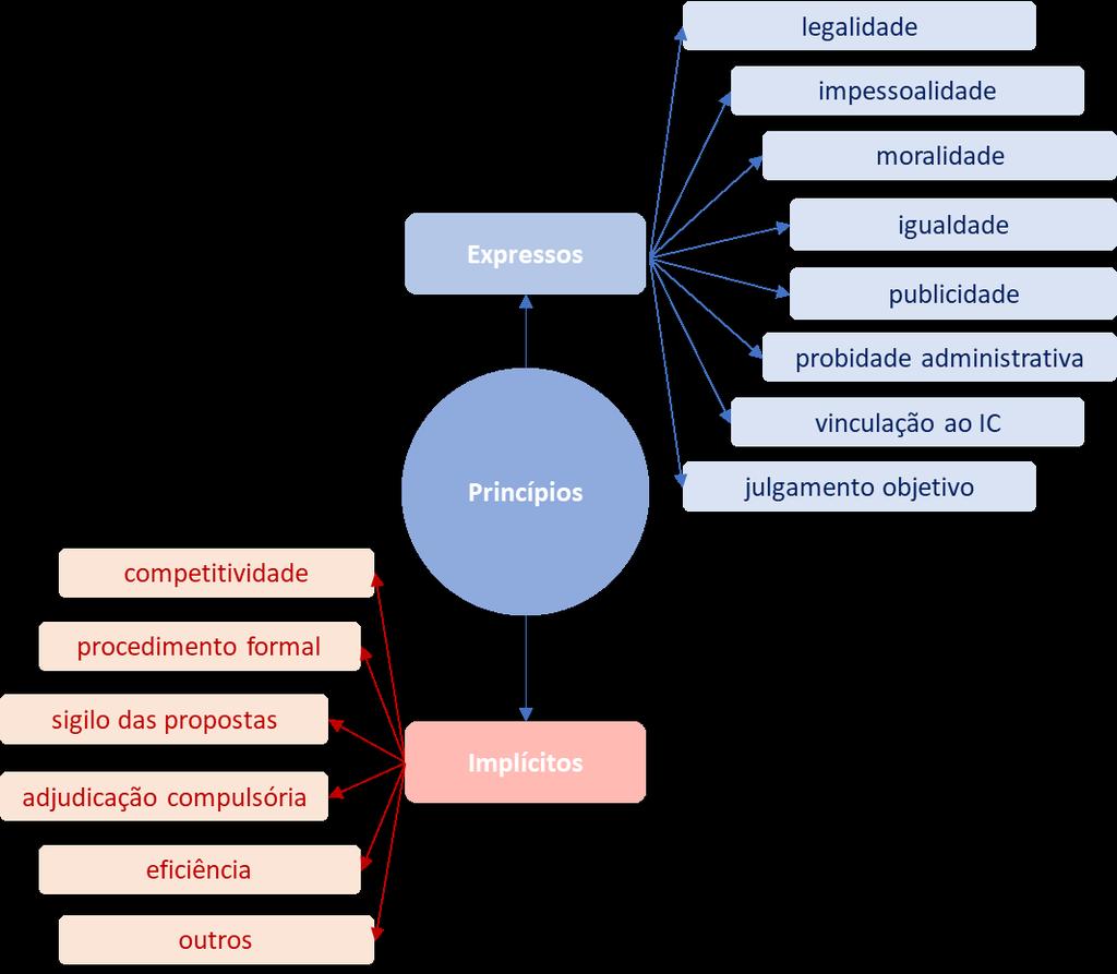 Princípios expressos Princípios implícitos legalidade; competitividade; impessoalidade; procedimento formal; moralidade; sigilo das propostas; igualdade; adjudicação