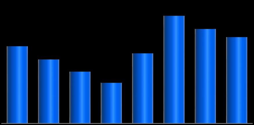 1.771 Custos e Despesas Operacionais R$ milhões 2.223 1.694 1.701 1.868 1.295 Empregados 1.330 1.283 1.