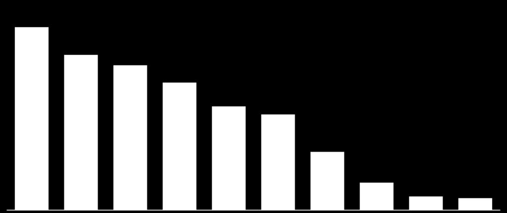 66% 75% 74% 51% 49% 2009 2010 2011 2012 2013 2014 2015 2016 2017 2T18 2,8 2,2 2,1