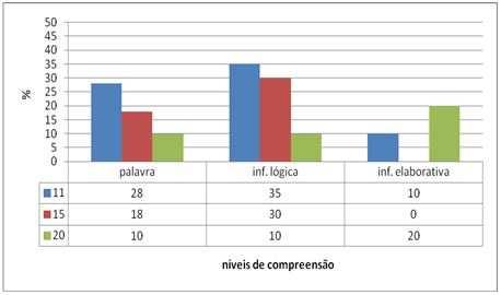 controle e aos demais grupos, mas realizou tempo de pausa maior. Aqui podemos dizer que o número de pausas aponta similaridade; a diferença está no tamanho da pausa realizada. D.