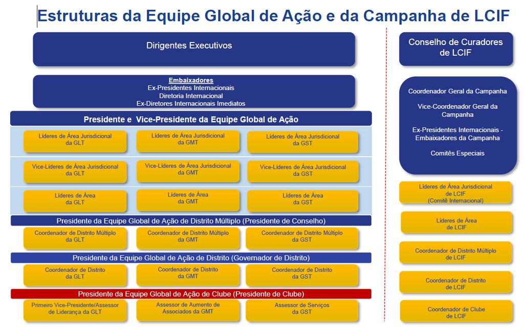 Estrutura da Equipe Global de Ação A Equipe Global de Ação é formada por líderes Leões incumbidos de servir em áreas jurisdicionais ou regionais específicas.