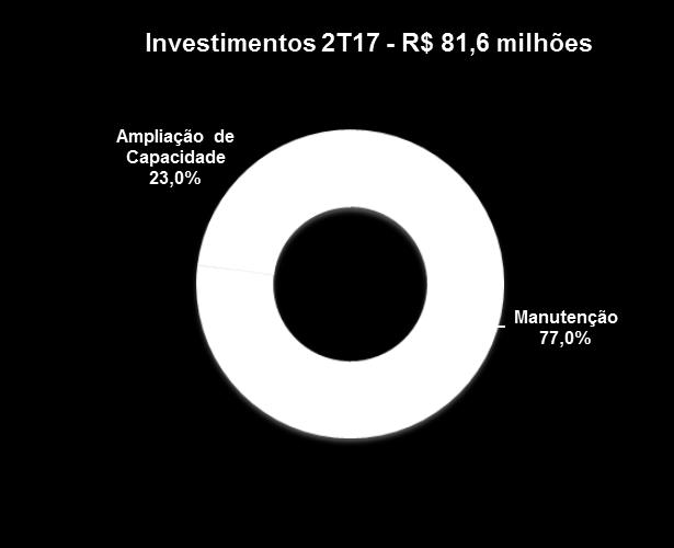 INVESTIMENTOS Investimentos (R$ milhões) 2T17 2T16 Variação 1S17 1S16 Variação Instalações 8,6 6,8 26,5% 17,9 13,2 35,6% Máquinas e Equipamentos 33,3 22,8 46,1% 75,5 62,5 20,8% Obras Civis 18,0 14,3