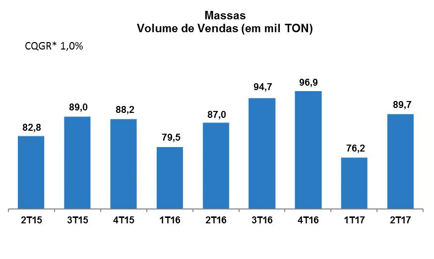 Mix de Clientes 2T17 2T16 Variação 1S17 1S16 Variação Varejo 24,3% 25,3% -1 p.p 25,7% 25,8% -0,1 p.p Atacado 28,3% 28,2% 0,1 p.p 28,0% 28,7% -0,7 p.p Key Account / Rede Regional 20,7% 20,2% 0,5 p.