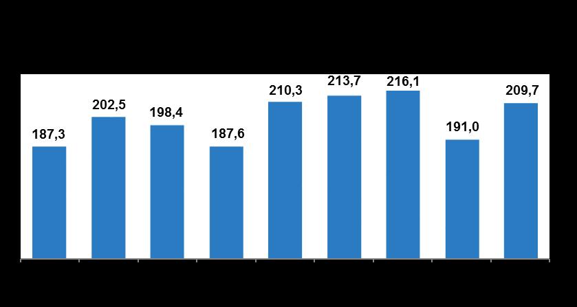 *Compounded Quarterly Growth Rate DESTAQUES OPERACIONAIS NÍVEL DE UTILIZAÇÃO DA CAPACIDADE DE PRODUÇÃO Produção Efetiva / Capacidade de Produção * 2T17 2T16 2T17 2T16 2T17 2T16 2T17 2T16 2T17 2T16