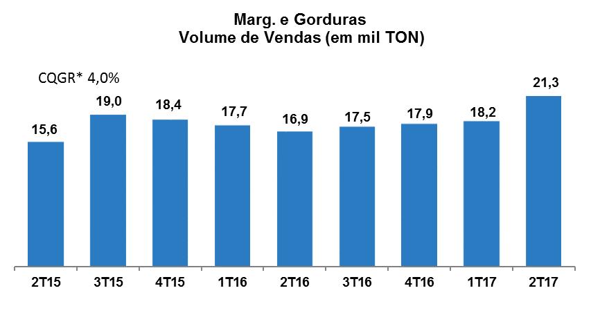 Utilização da Capacidade 76,7% 80,1% 76,3% 90,4% 82,4% 81,7% 85,3% 81,3% 46,9% 41,1% 80,1% 82,0% * Em mil toneladas * * Bolos, Snacks, Mistura para Bolos e Torradas Margarina e Gordura Produção