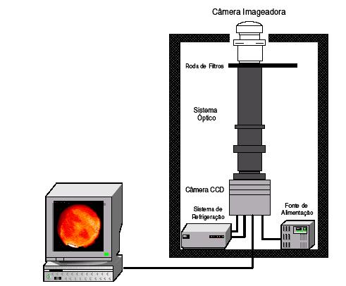 36 Figura 3. Esquema do imageador da UNIVAP utilizado para medir as emissões da aeroluminescência. Fonte: Adaptada de Wrasse (4, p.38).