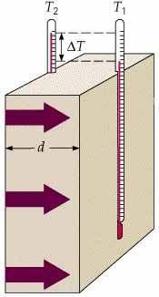 Transmissão de calor (Taxa de condução de calor) P cond Q t k T A quente T d fria Q quantidade de calor transferida