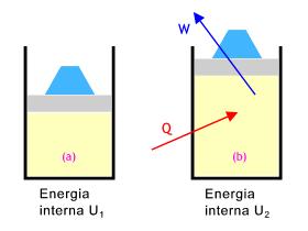 1 a Lei da Termodinâmica A energia interna E interna tende a crescer se energia é adicionada em forma de calor Q e tende a diminuir
