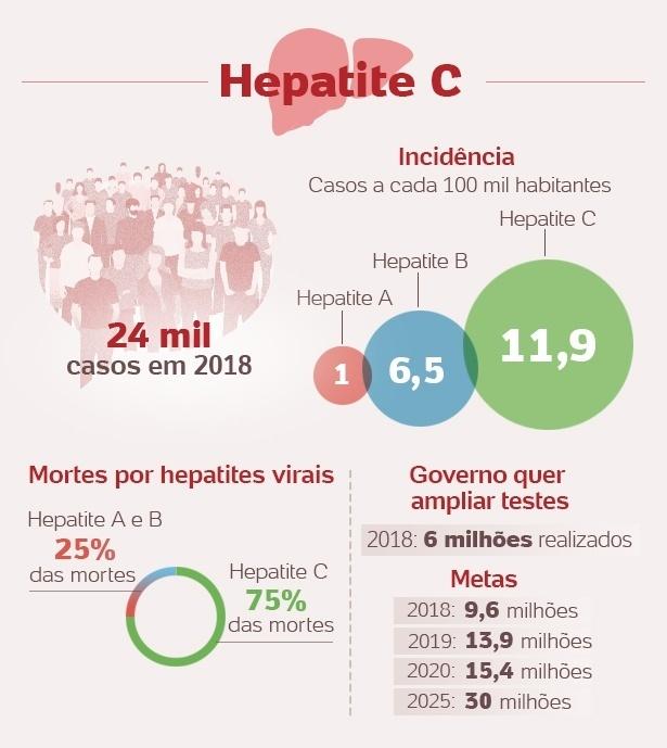 Dentre as hepatites virais, a hepatite C é a que tem o maior número de casos notificados. Segundo o Ministério da Saúde, apenas no ano passado foram 24.