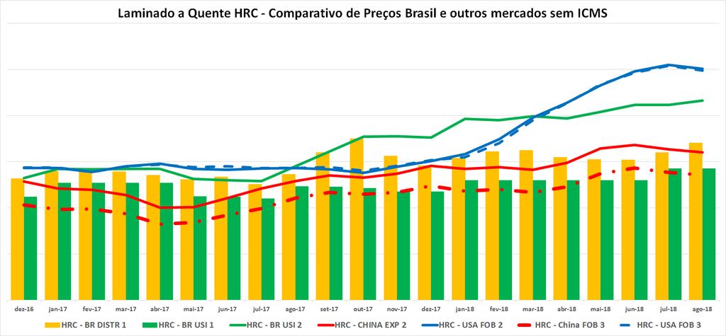 Evolução Preços Laminados a