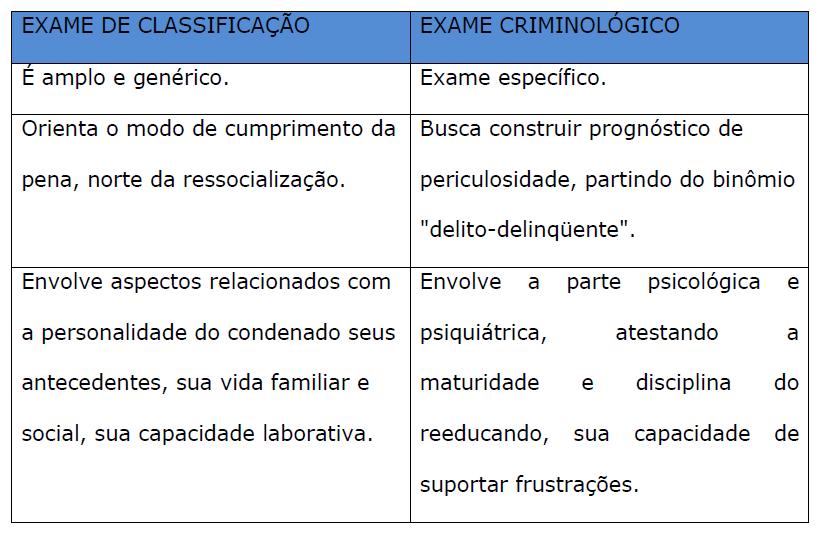 Parágrafo único. Nos demais casos a Comissão atuará junto ao Juízo da Execução e será integrada por fiscais do serviço social. Exame Criminológico Art.