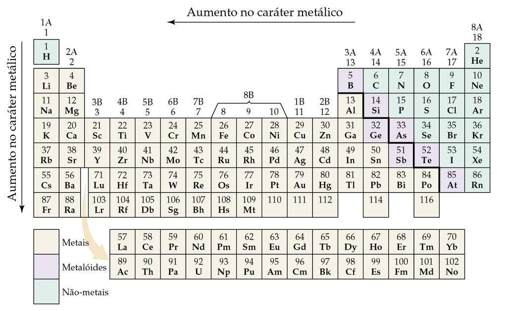 Características Gerais dos Elementos METAIS Brilhantes Condutores de eletricidade e calor Maleáveis e dúcteis AMETAIS Sem brilho Não condutores Quebradiços Uso em moedas jóias e Uso em pólvora pneus