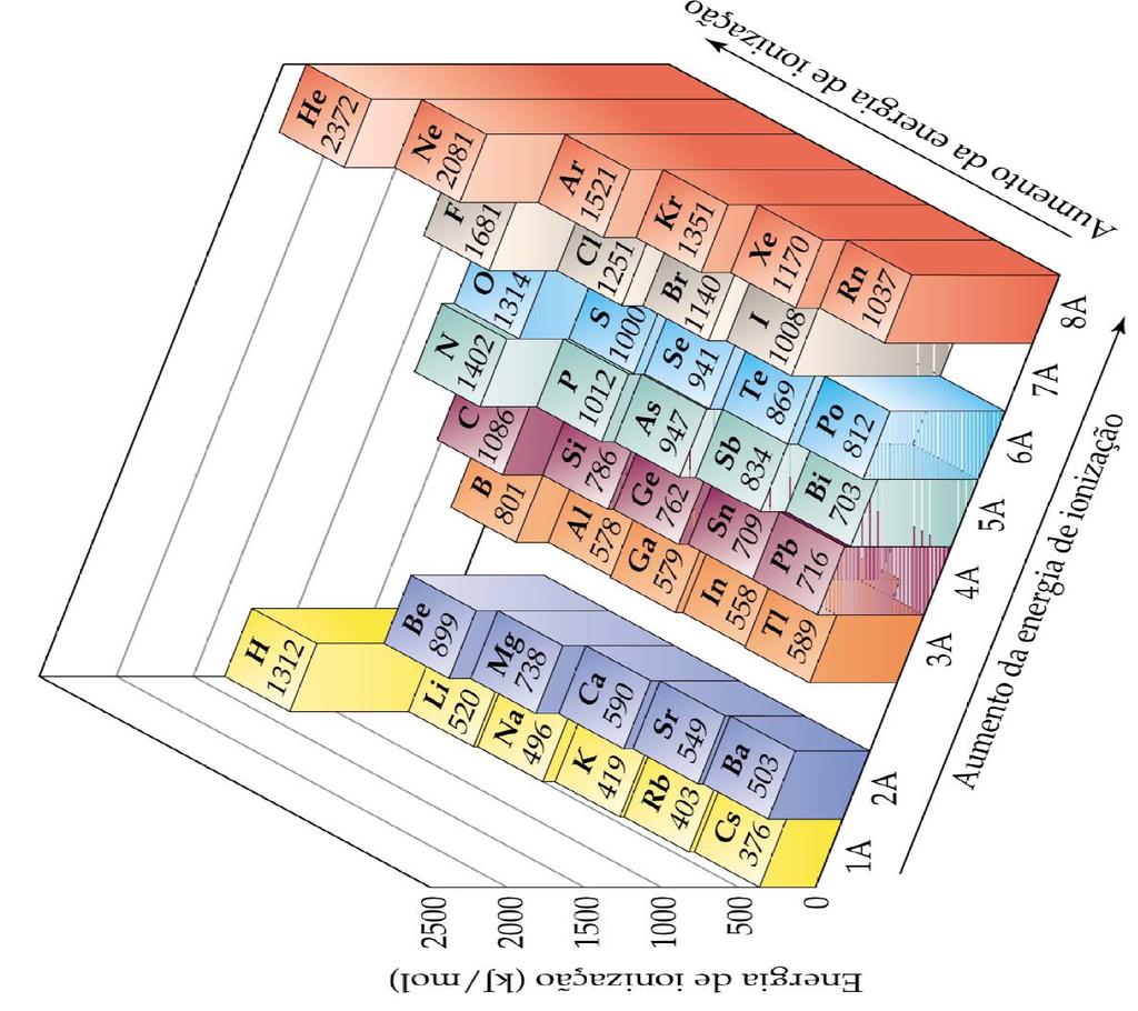Quanto maior o tamanho do átomo, menor será a energia de ionização.
