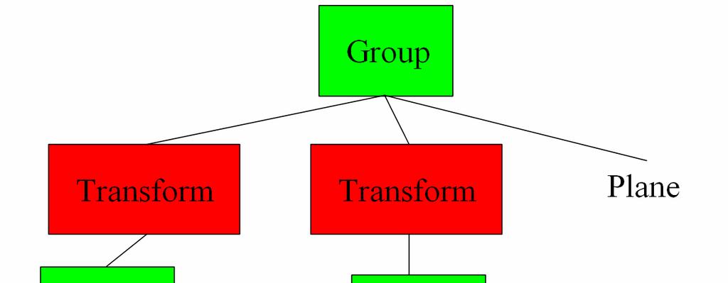 Hierarchical Transformation of